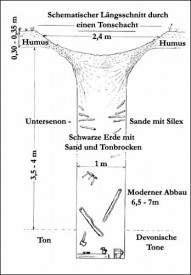 Querschnitt durch den Tonschacht in Lichtenbusch